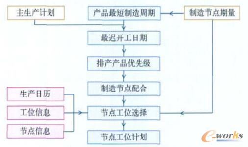 排产原理图