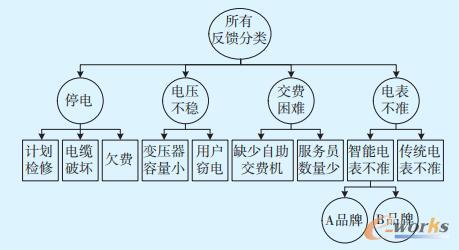 客户反馈信息分类树