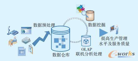 商业智能技术应用流程示意