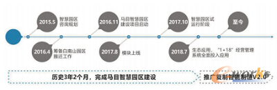 新安集团马目智慧园区建设历程