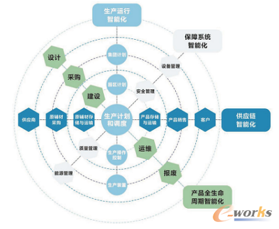 新安集团马目智慧园区建设目标