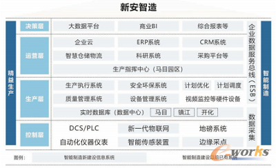 新安集团智能制造建设内容