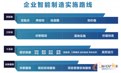 企业智能制造实施路线