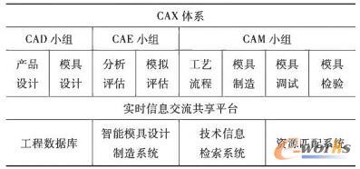 CAX体系