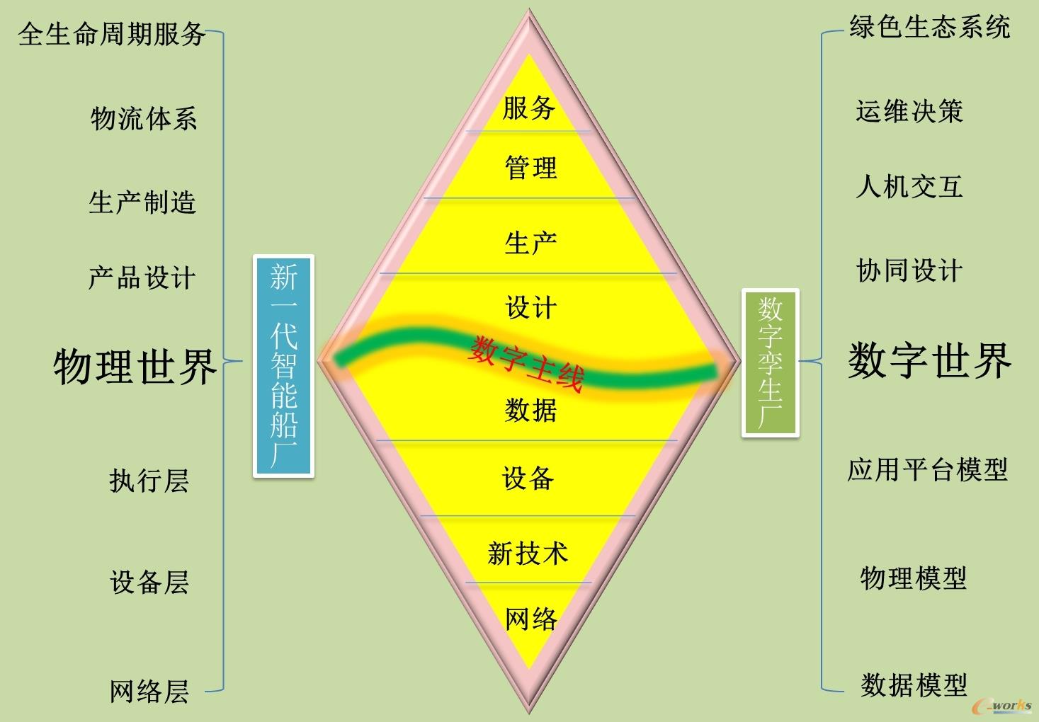 新一代智能船厂“钻石”模型