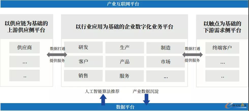 产业互联网的核心构成