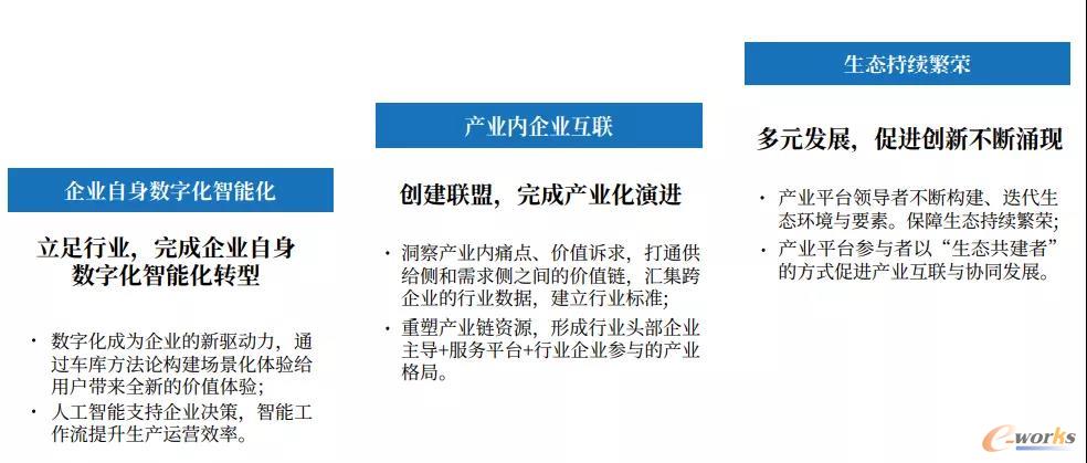 企业产业互联网部署路径