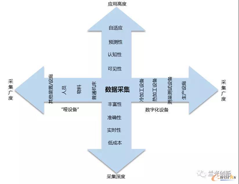 制造数据采集的发展方向