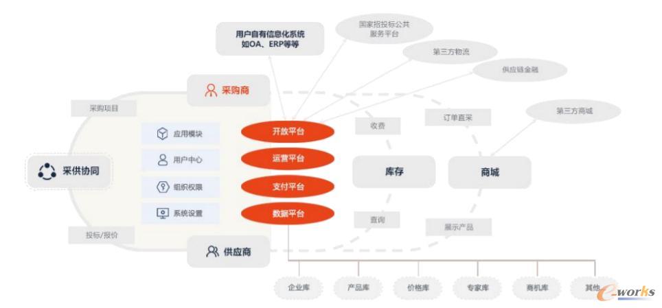 隆道平台业务生态