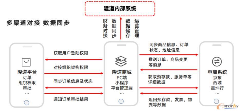 隆道专属商城多渠道数据交互
