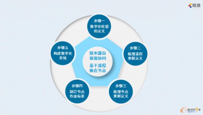 隆道助力企业数字化转型五步走“方法论”