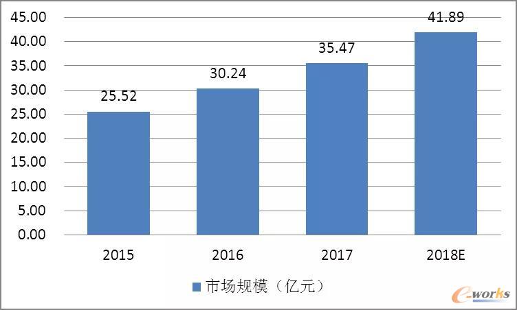 2015-2018年中国CAE行业市场规模