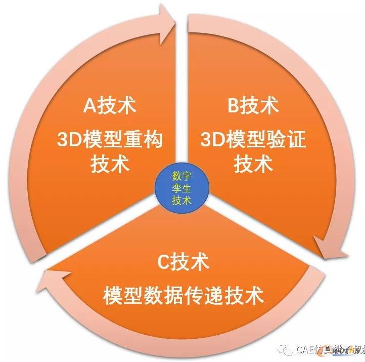 数字孪生核心技术关系图