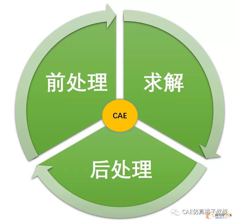 CAE技术的三大要素