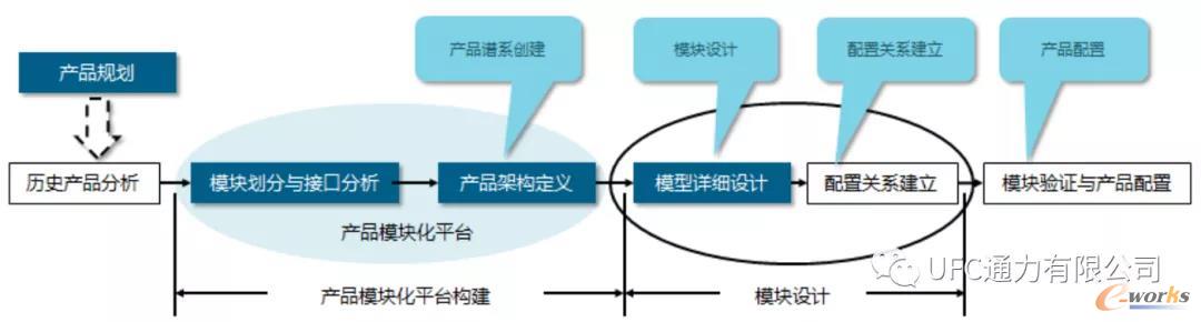 产品模块化设计实施过程