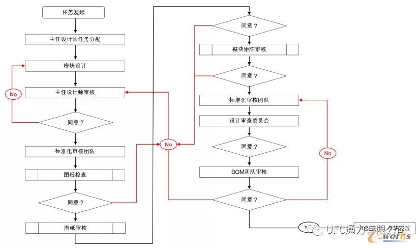 模块设计及评审流程