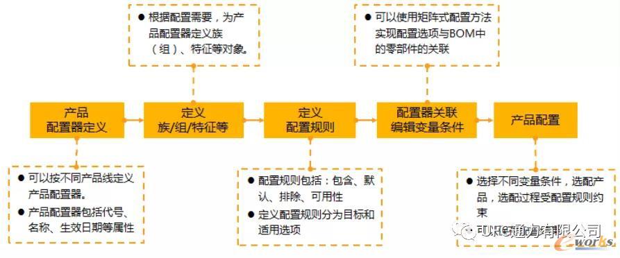 基于Teamcenter产品配置器的产品配置过程