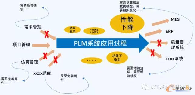 PLM系统应用带来的深化和优化需求