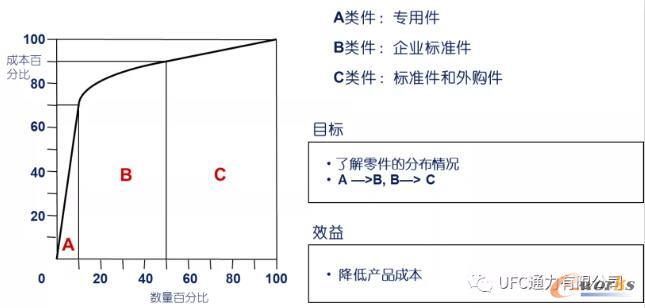 设计零部件标准化带来的效益示意图
