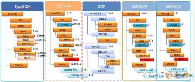随企业信息化深化应用引出BOM转换过程示意图