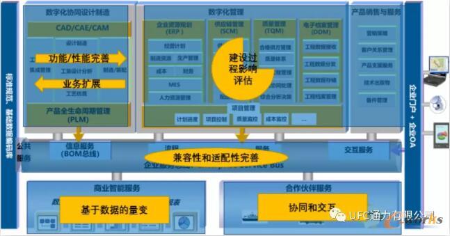 信息化规划与PLM深化应用和功能扩展