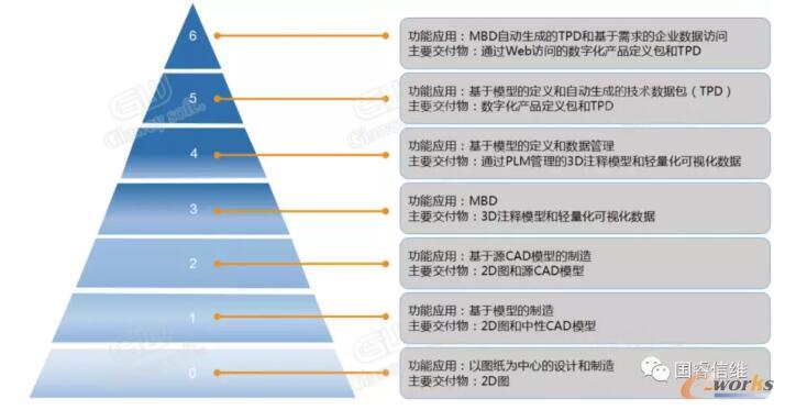 国际通行的MBD能力等级标准