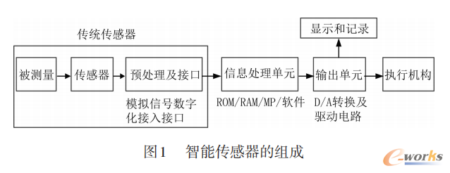 智能传感器的组成