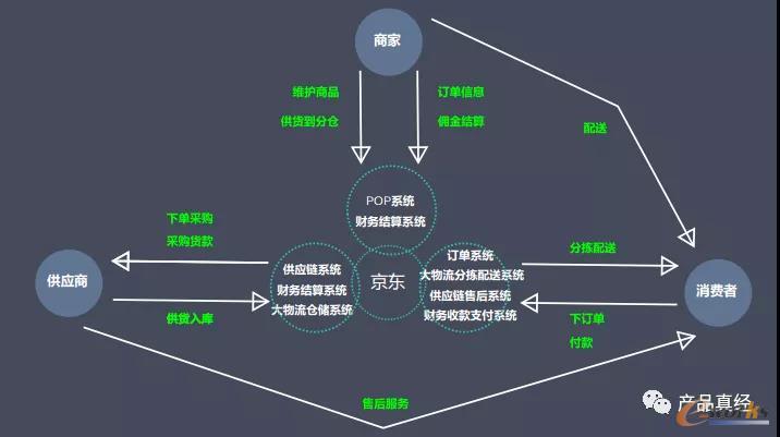 业务流转