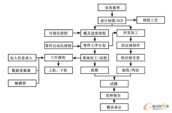 冲压模具项目管理平台流程图