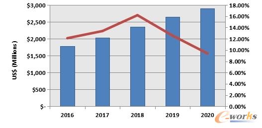 2016-2020中国PLM市场增长率