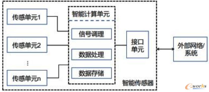 智能传感器结构示意图