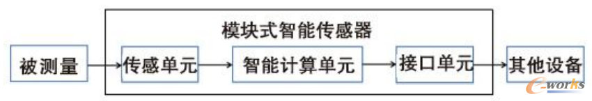 模块式智能传感器结构图