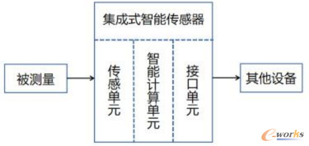 集成式智能传感器组成图