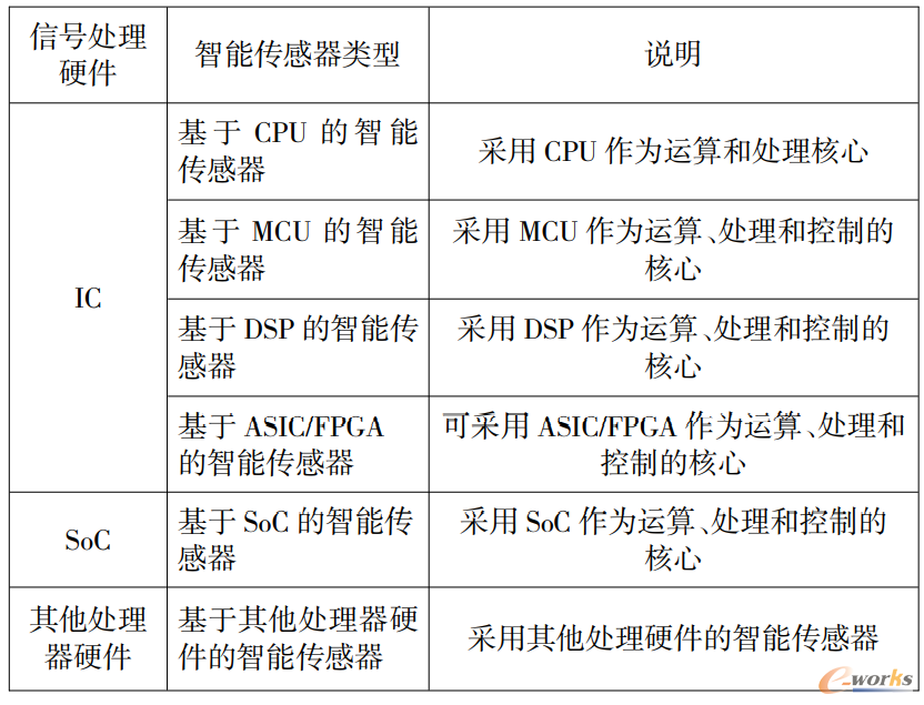 智能传感器的分类 （根据智能化技术归类）