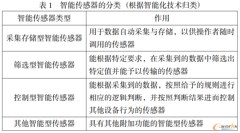 智能传感器的分类 （根据智能化技术归类）