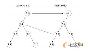 BOM版本多视图树状模型