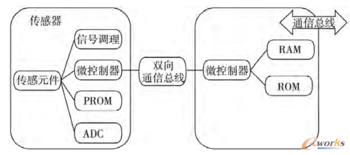 智能传感器的构成示意图