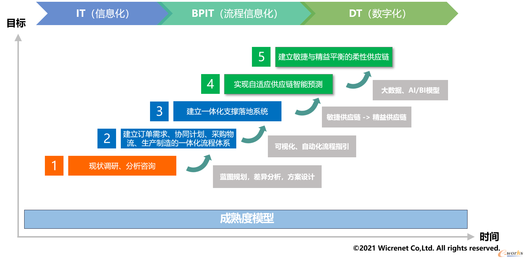 微创网络制造业企业自适应供应链推进路线图