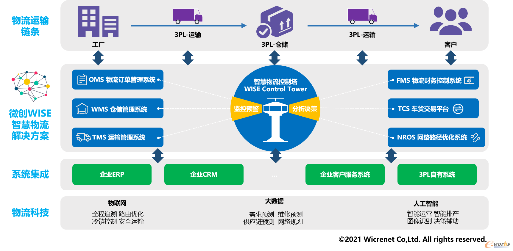 微创WISE“物流大脑”功能架构图