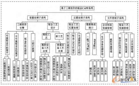 基于三维软件的钣金CAPP系统