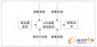 钣金件参数化展开原理