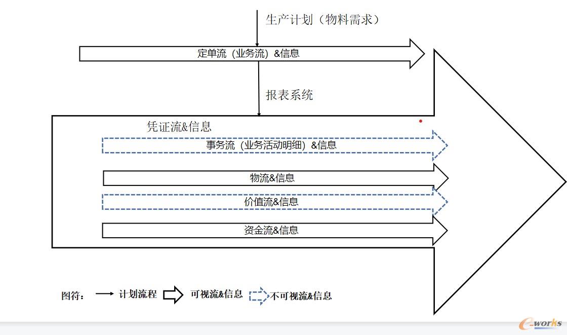 图1 传统的生产运作管理信息图