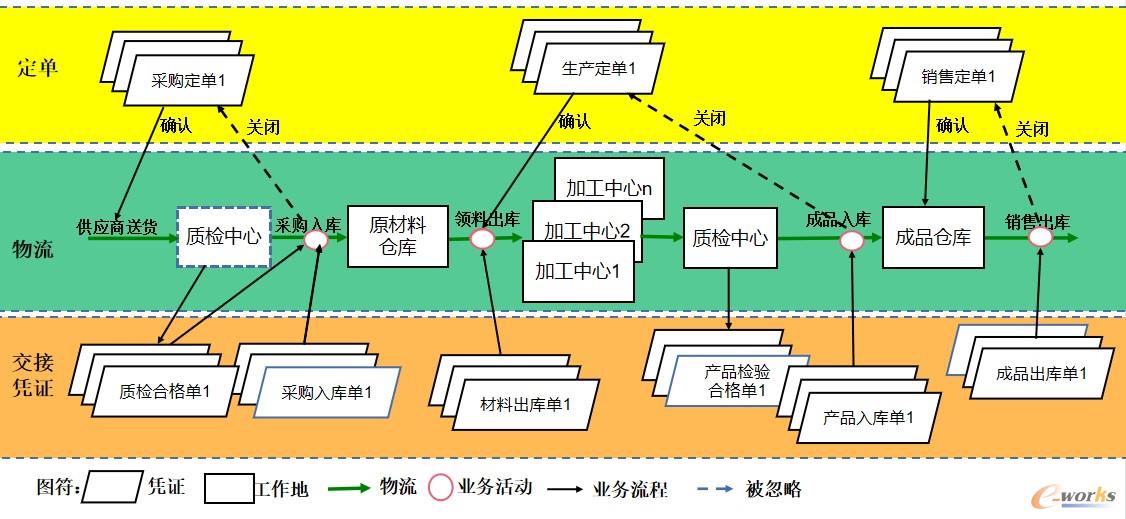 图2 传统的生产运作管理及关系图