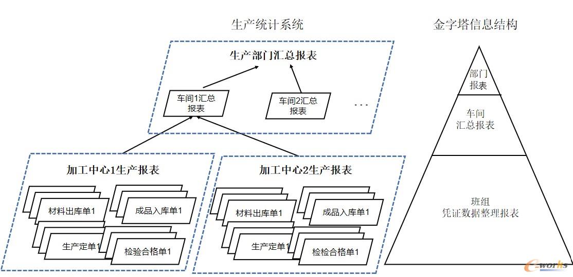图3 传统的生产统计系统的信息处理方法