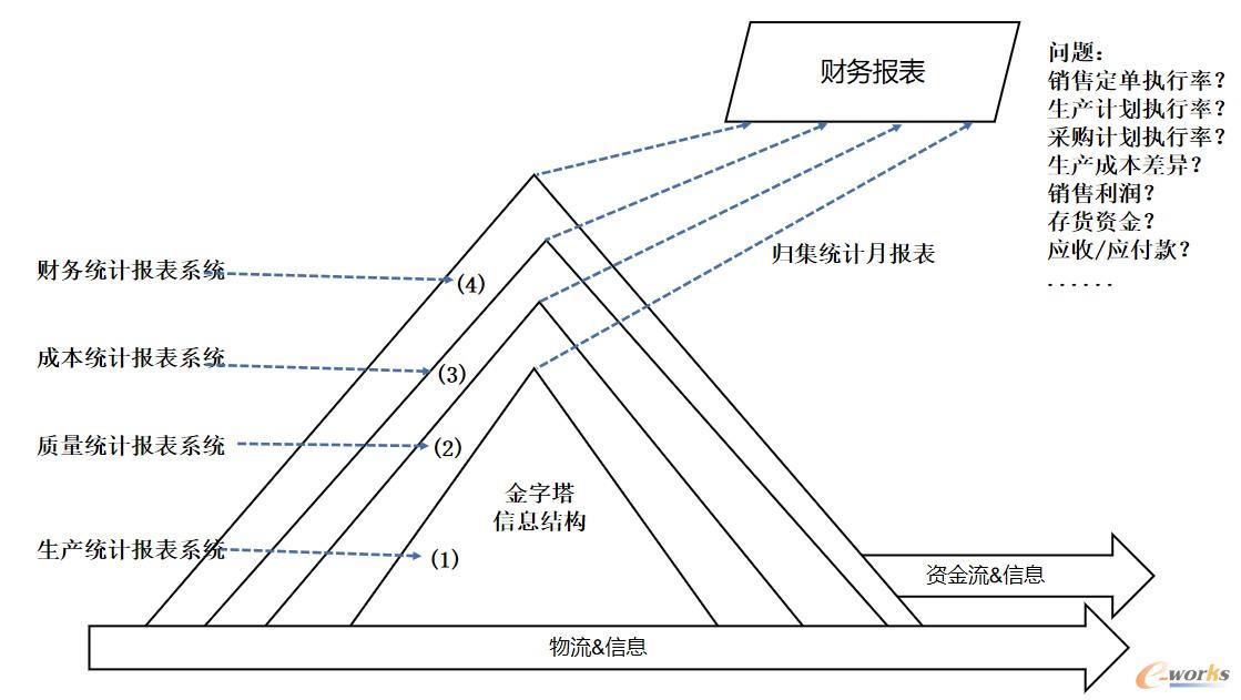 图4 传统的生产运作统计报表系统