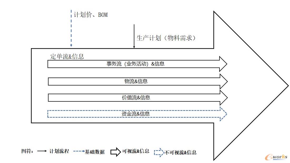 图 1ERP的生产运作管理信息图