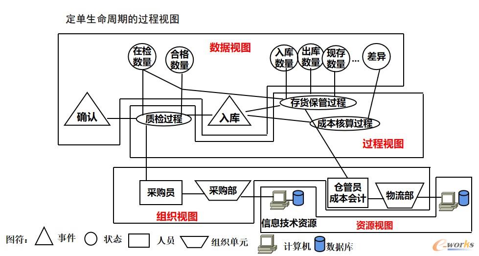 图2 采购定单的过程视图
