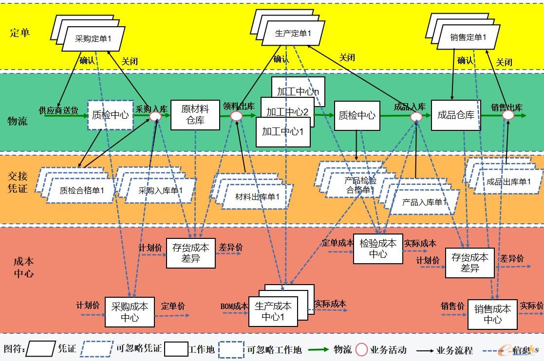 图3 ERP的生产运作管理及互联关系图