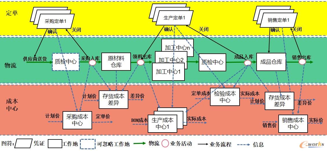 图4 ERP的生产运作管理及互联关系图2