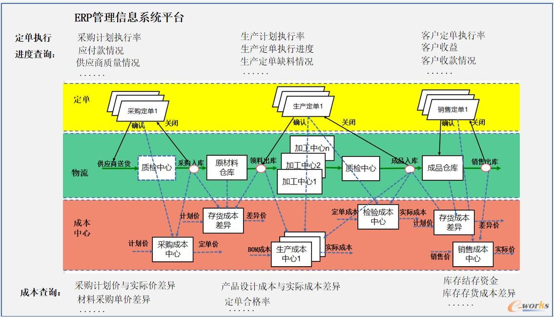 图5 ERP生产运作管理信息系统平台及应用